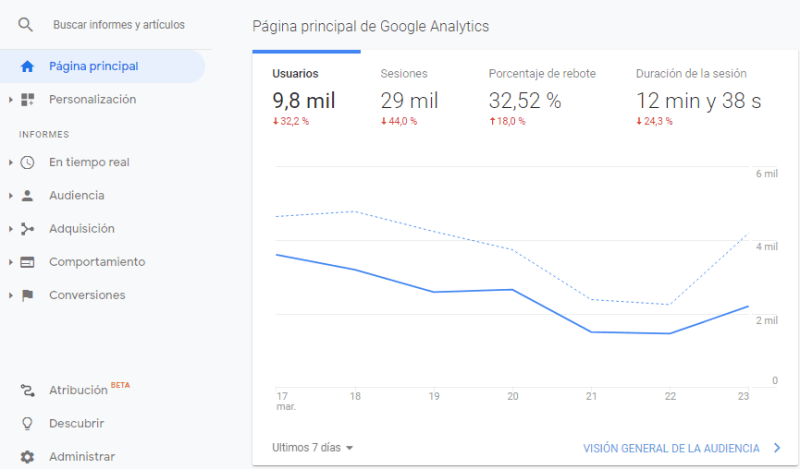 Aprende a analizar el tráfico de tu web con Google Analytics.