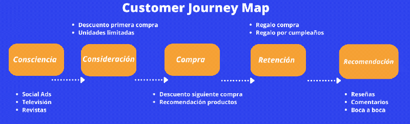 Mapa de customer journey: Consciencia, consideración, compra, retención y recomendación