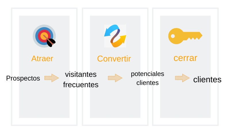 blog inmobiliario, viaje del consumidor
