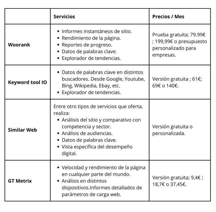 Tabla de servicios y precios de Woorank; Keyword tool IO; Similar Web; GT Metrix